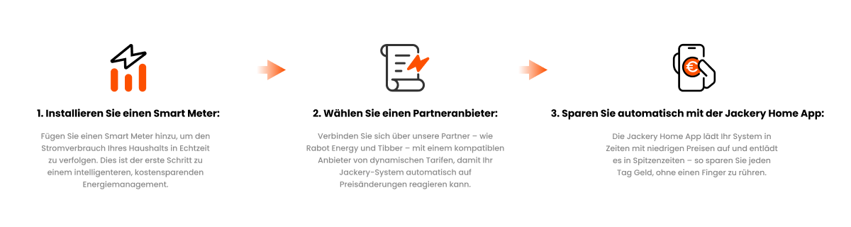 So funktioniert der dynamische Stromtarif Schritt für Schritt